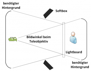Schema Brennweite Tele