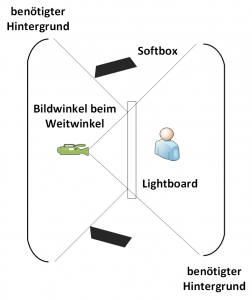 Schema Brennweite Weitw