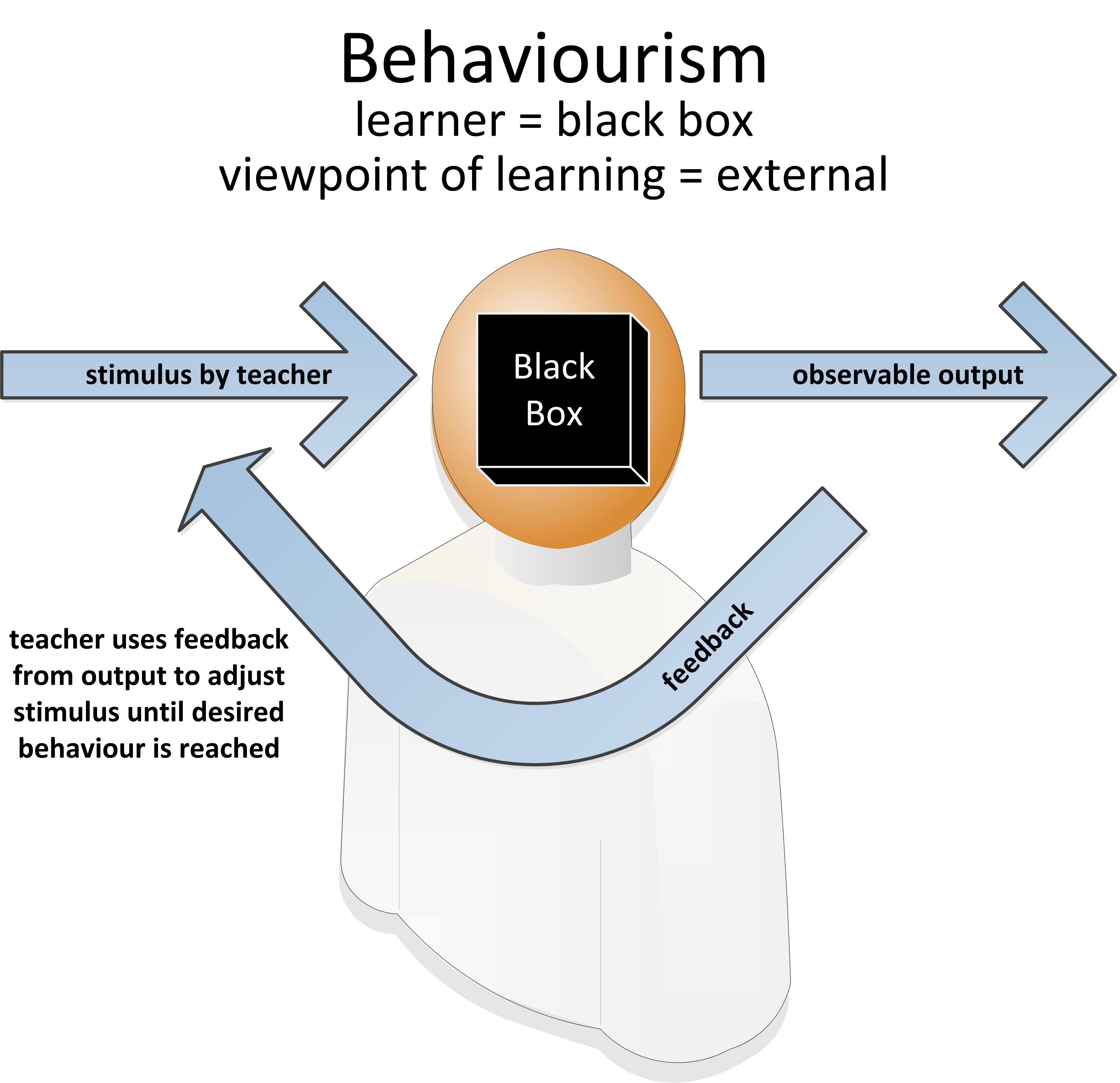 Visualisierung Von Lerntheorien – E-Learning-Blog