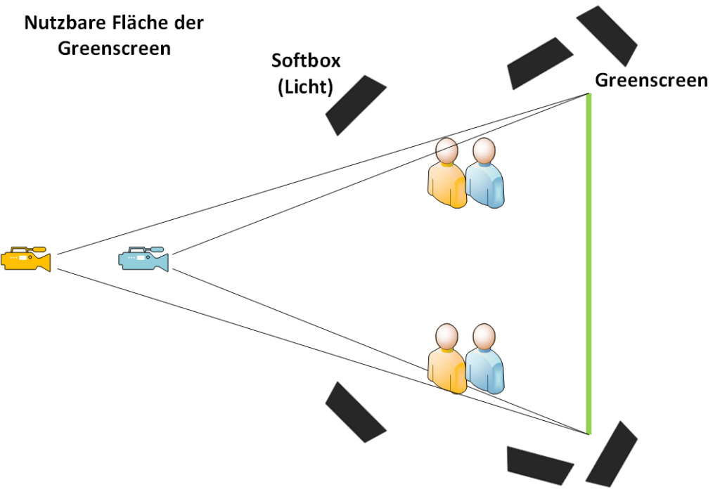 Illustration von unterschiedlichen Kamerapositionen, Bildwinkeln und Akteuren bei der Produktion von Informationsvideos mit einer Greenscreen.